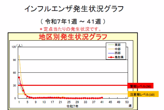 地区別発生状況グラフ